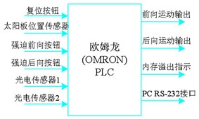 plc输入输出硬件配置图