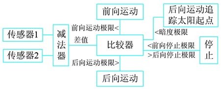 控制过程的逻辑顺序