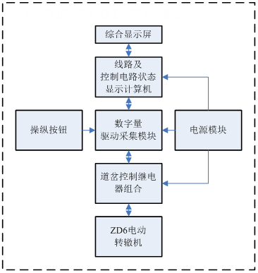 平台各部件间接口