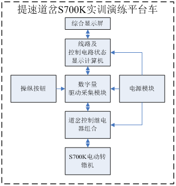 平台各部件间接口