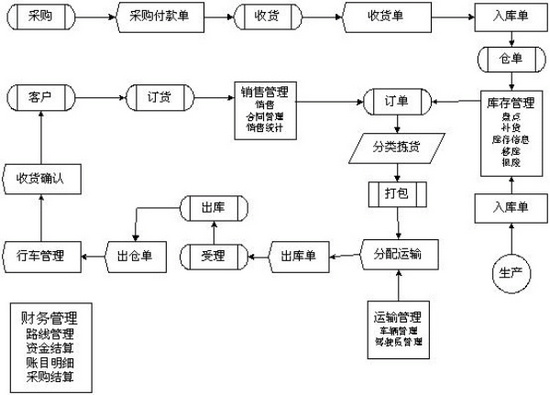 企业物流教学软件